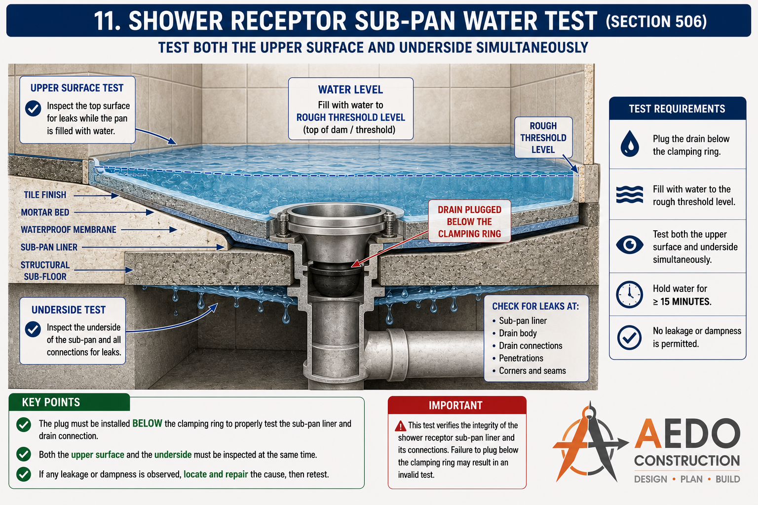 Shower Receptor Sub-Pan Water Test (NPC §506)